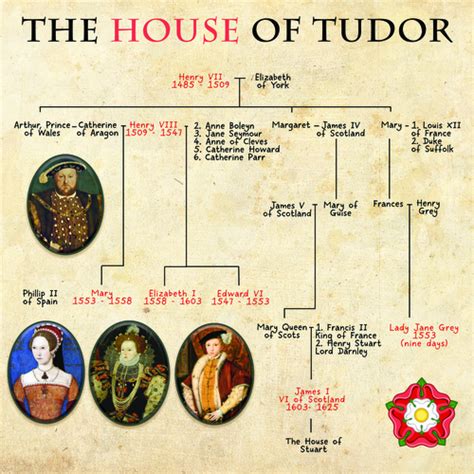 why is it called the tudor period|house of tudor family tree.